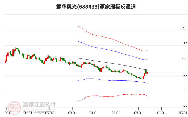 688439振华风光赢家极反通道工具