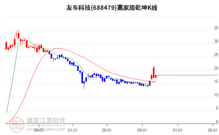 688479友车科技赢家乾坤K线工具