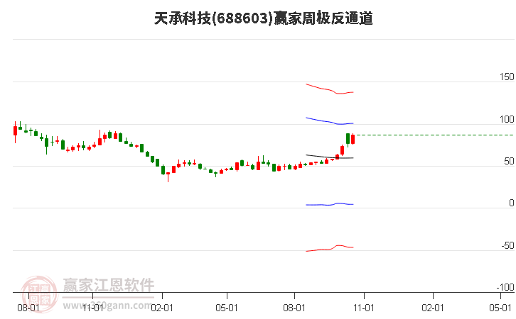 688603天承科技赢家极反通道工具