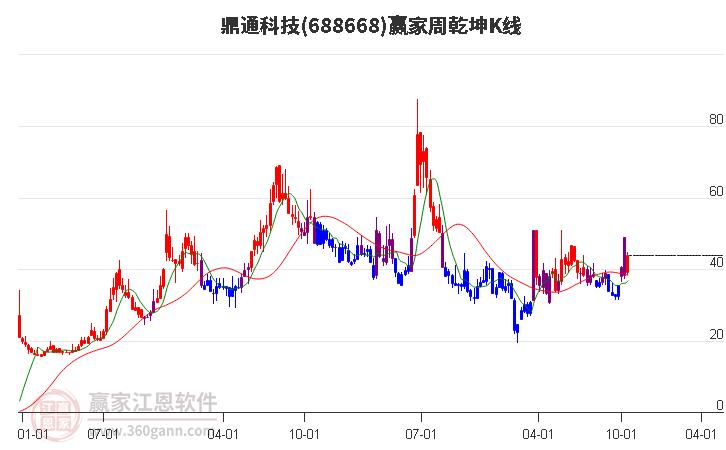 688668鼎通科技赢家乾坤K线工具