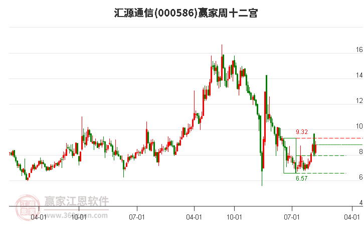 000586汇源通信赢家十二宫工具