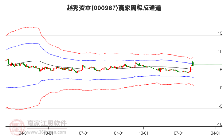 000987越秀资本赢家极反通道工具