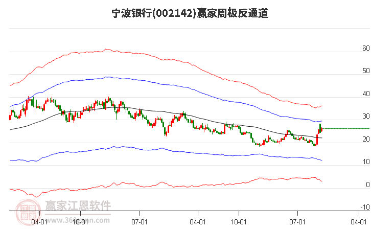 宁波银行