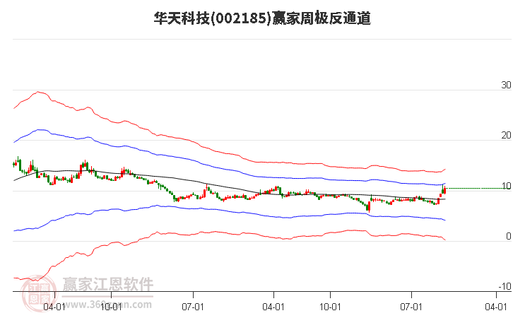 002185华天科技赢家极反通道工具