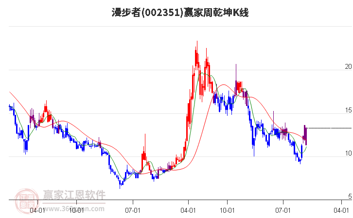 002351漫步者赢家乾坤K线工具