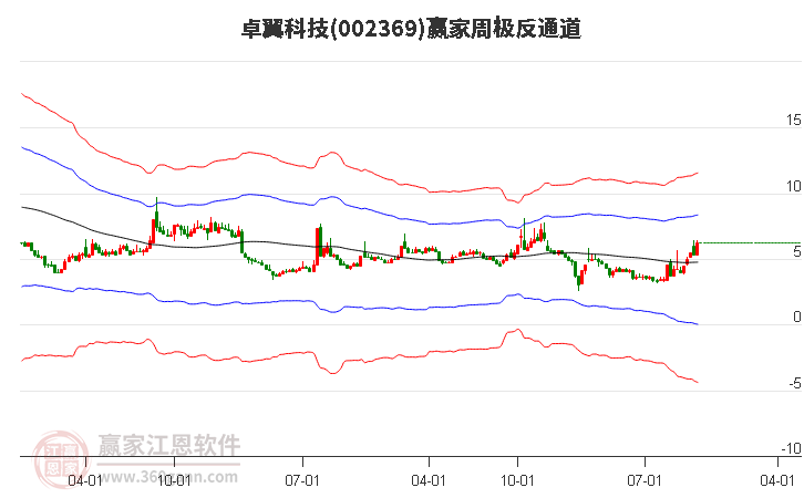 002369卓翼科技赢家极反通道工具