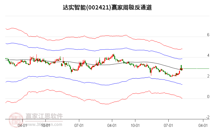 达实智能