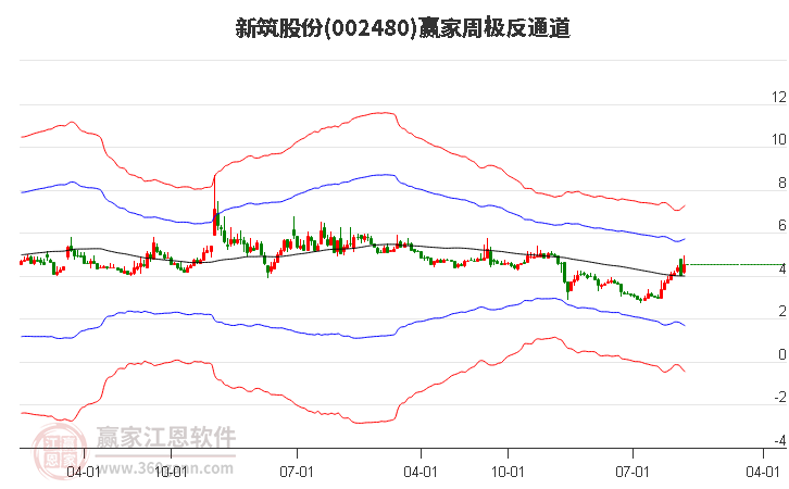 002480新筑股份赢家极反通道工具