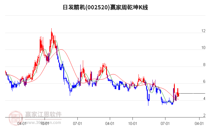 002520日发精机赢家乾坤K线工具