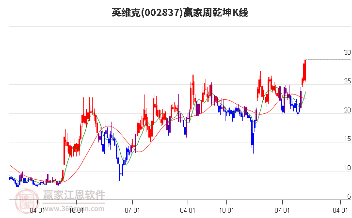 002837英维克赢家乾坤K线工具