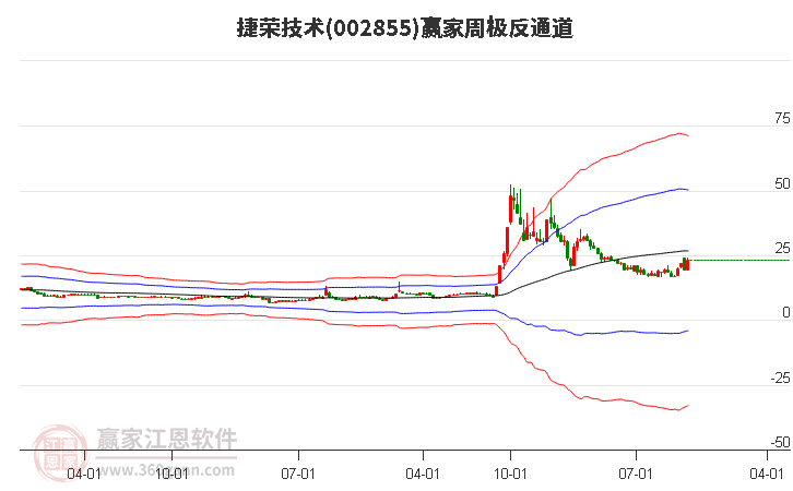 捷荣技术(002855.SZ)：前三季度净亏损1.77亿元