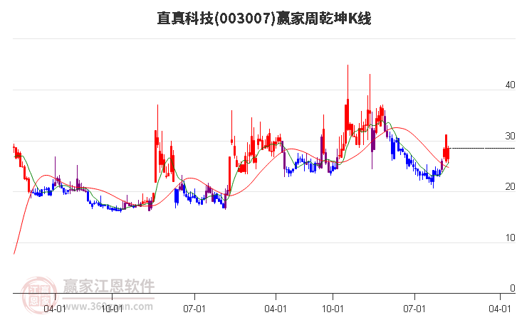 003007直真科技赢家乾坤K线工具