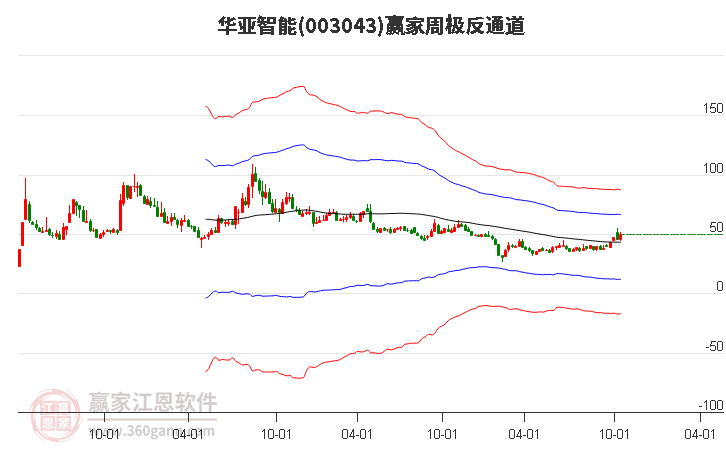 003043华亚智能赢家极反通道工具