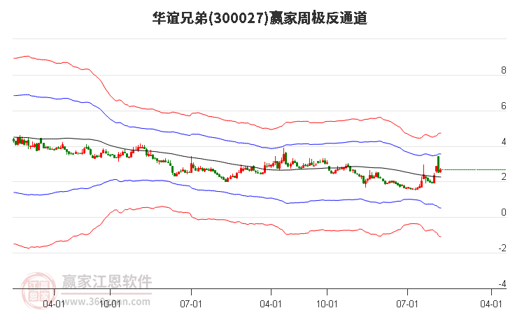 300027华谊兄弟赢家极反通道工具