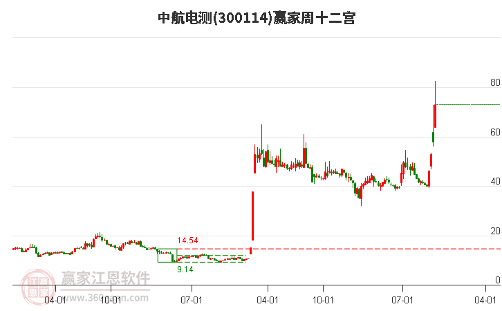 300114中航电测赢家十二宫工具