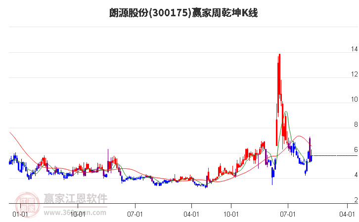 300175朗源股份赢家乾坤K线工具