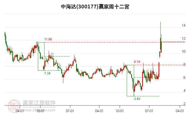 300177中海达赢家十二宫工具