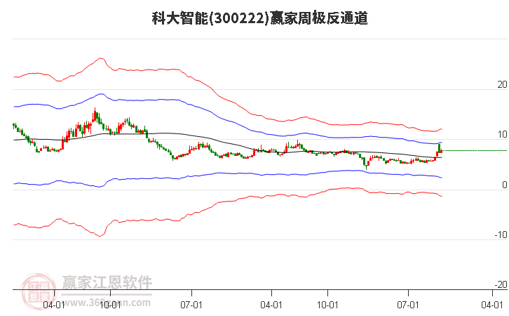 300222科大智能赢家极反通道工具