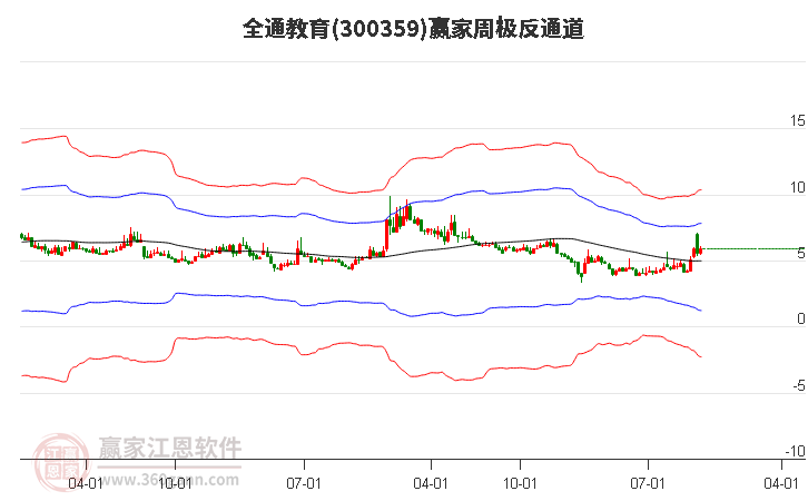 300359全通教育赢家极反通道工具