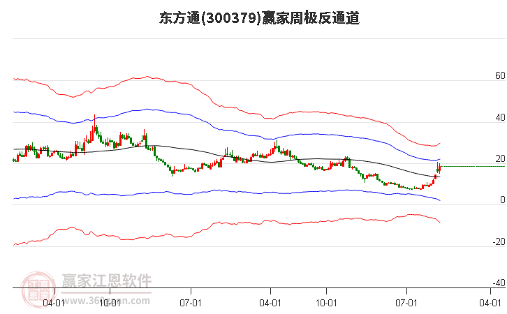 300379东方通赢家极反通道工具