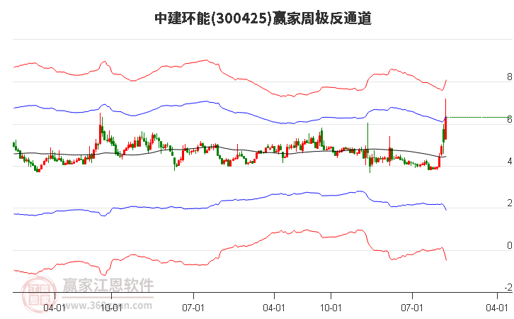 300425中建环能赢家极反通道工具