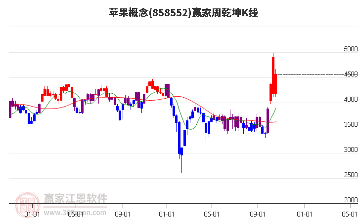 858552苹果赢家乾坤K线工具