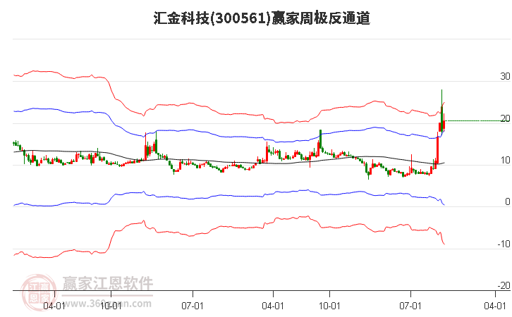 300561汇金科技赢家极反通道工具