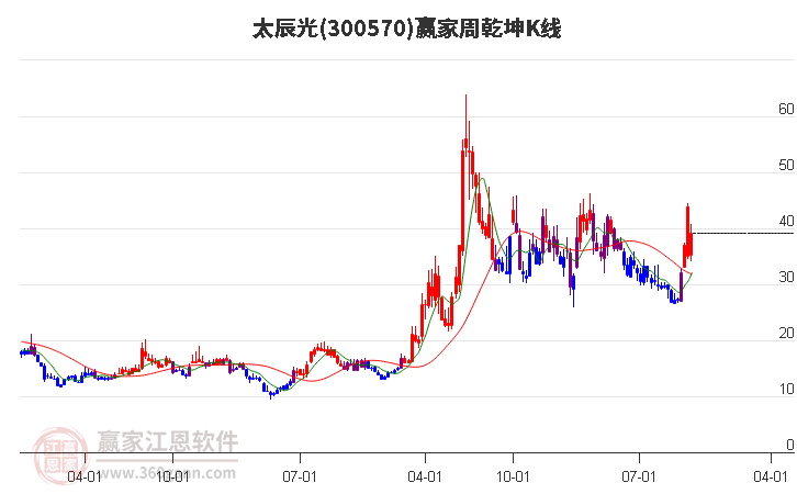 300570太辰光赢家乾坤K线工具