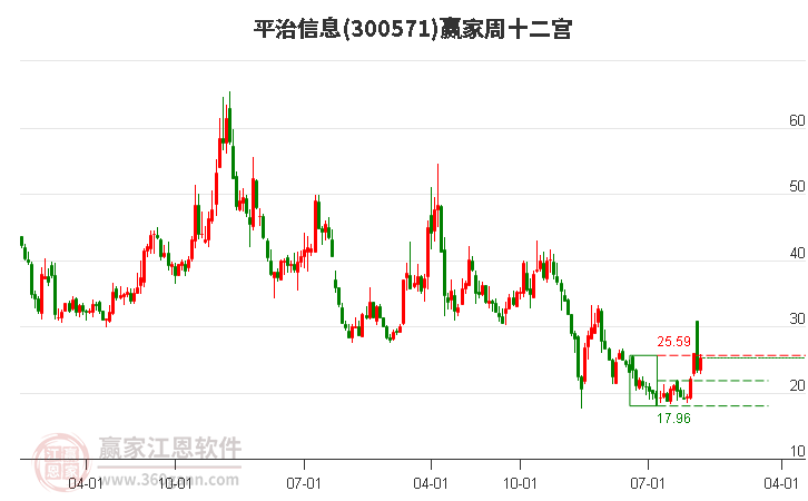 300571平治信息赢家十二宫工具