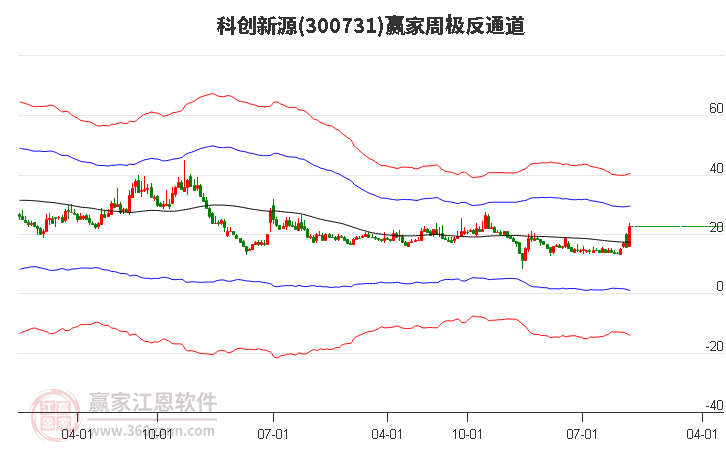 300731科创新源赢家极反通道工具