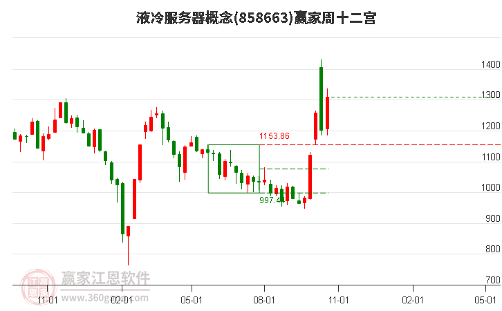 858663液冷服务器赢家十二宫工具