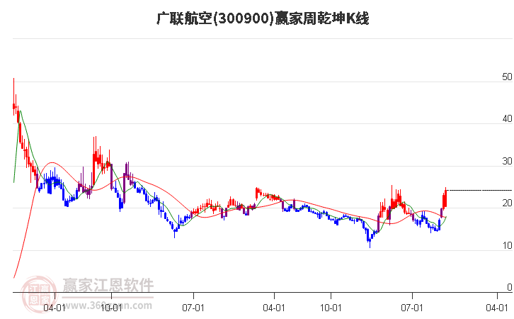 300900广联航空赢家乾坤K线工具