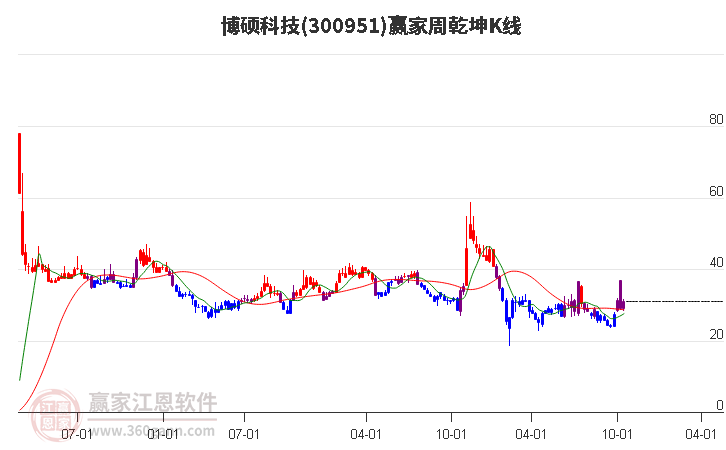 300951博硕科技赢家乾坤K线工具