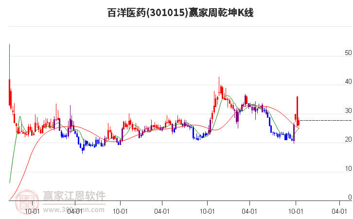 301015百洋医药赢家乾坤K线工具