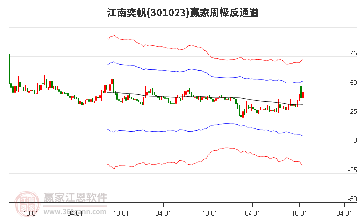 301023江南奕帆赢家极反通道工具