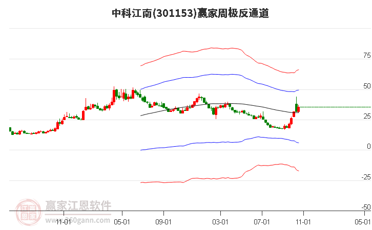 301153中科江南赢家极反通道工具