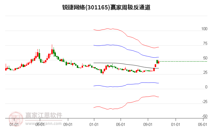 301165锐捷网络赢家极反通道工具