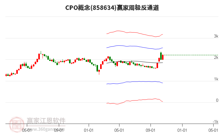 858634CPO赢家极反通道工具