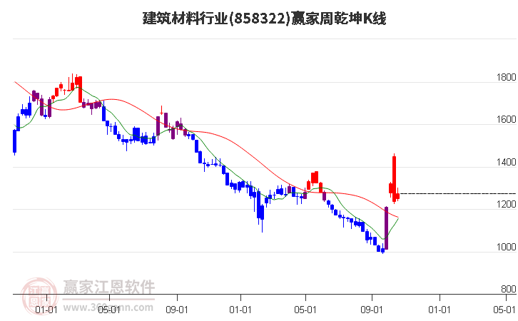 858322建筑材料赢家乾坤K线工具
