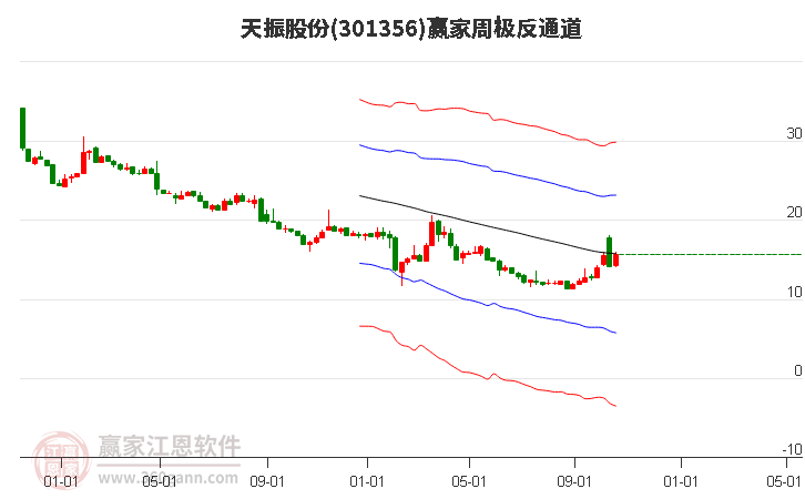 301356天振股份赢家极反通道工具