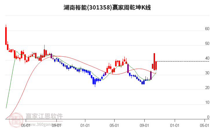 301358湖南裕能赢家乾坤K线工具