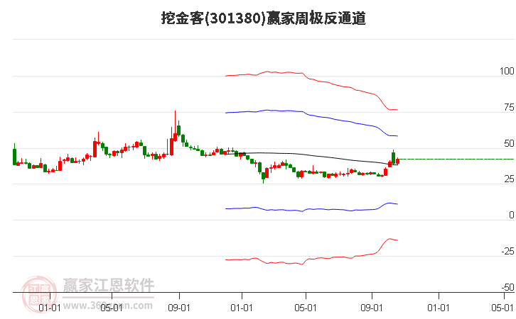 301380挖金客赢家极反通道工具