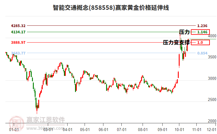 智能交通概念黄金价格延伸线工具