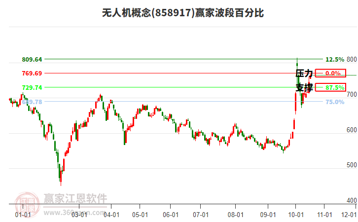 无人机概念赢家波段百分比工具