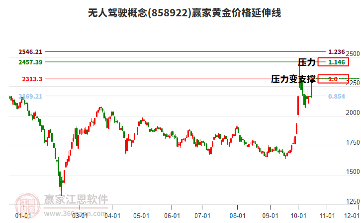 无人驾驶概念黄金价格延伸线工具