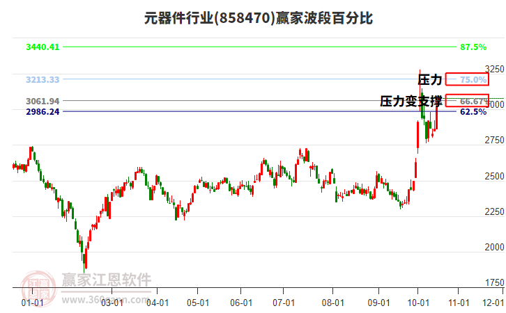 元器件行业赢家波段百分比工具