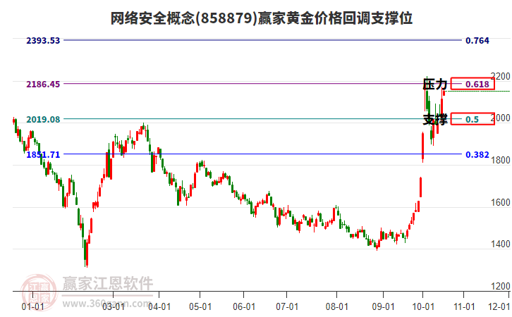 网络安全概念黄金价格回调支撑位工具