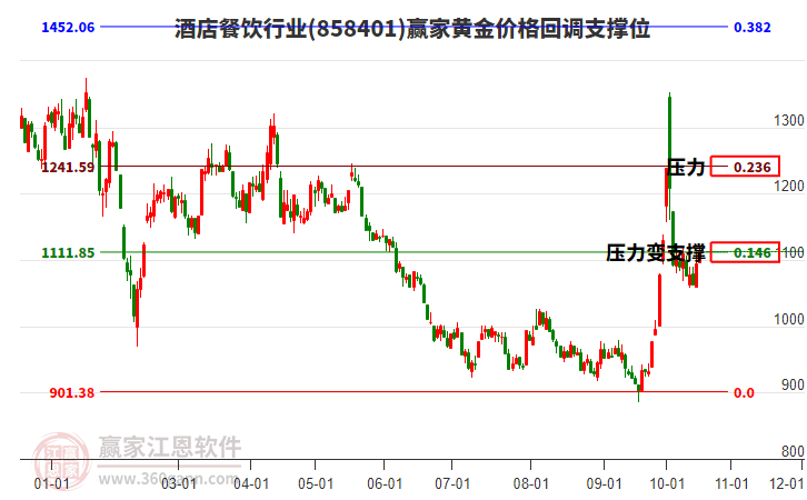 酒店餐饮行业黄金价格回调支撑位工具