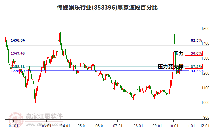 传媒娱乐行业赢家波段百分比工具