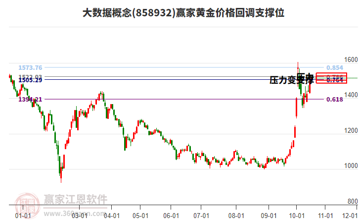 大数据概念黄金价格回调支撑位工具